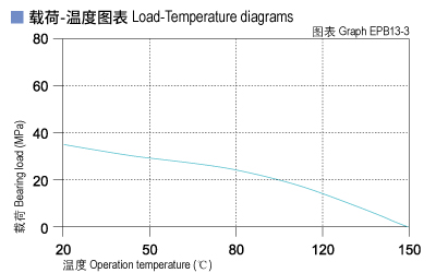 EPB13_03-Plastic plain bearings load and tepmerature.jpg