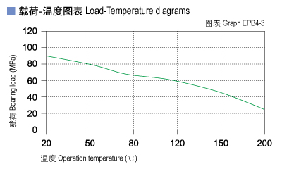 EPB4_03-Plastic plain bearings load and tepmerature.jpg