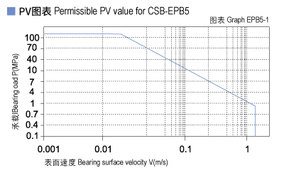 EPB5_01-Plastic plain bearings PV value.jpg