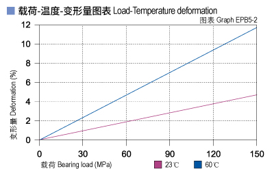 EPB5_02-Plastic plain bearings load.jpg