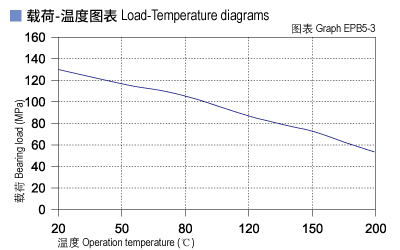 EPB5_03-Plastic plain bearings load and tepmerature.jpg