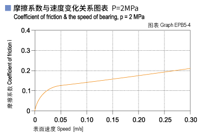 EPB5_04-Plastic plain bearings friction and speed.jpg