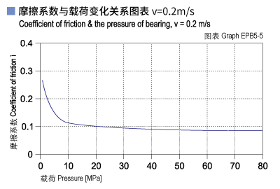 EPB5_05-Plastic plain bearings friction and load.jpg