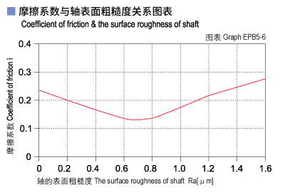 EPB5_06-Plastic plain bearings friction and surface roughness of shaft.jpg