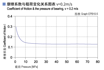 EPB10_05-Plastic plain bearings friction and load.jpg