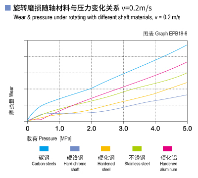 EPB18_08-Plastic plain bearings wear and load.jpg