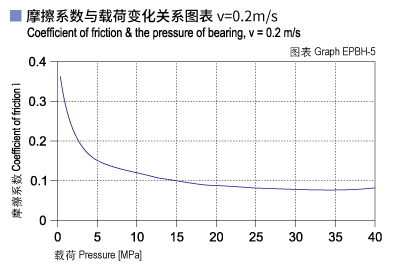 EPBH_05-Plastic plain bearings friction and load.jpg