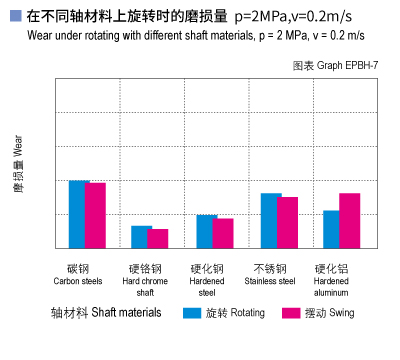 EPBH_07-Plastic plain bearings wear and shaft materials.jpg