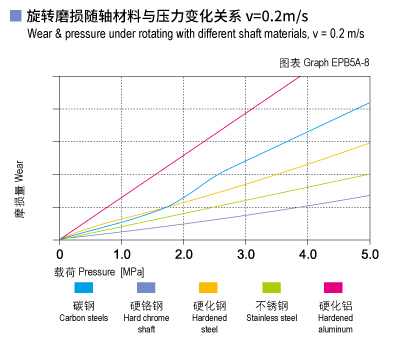 EPB5A_08-Plastic plain bearings wear and load.jpg